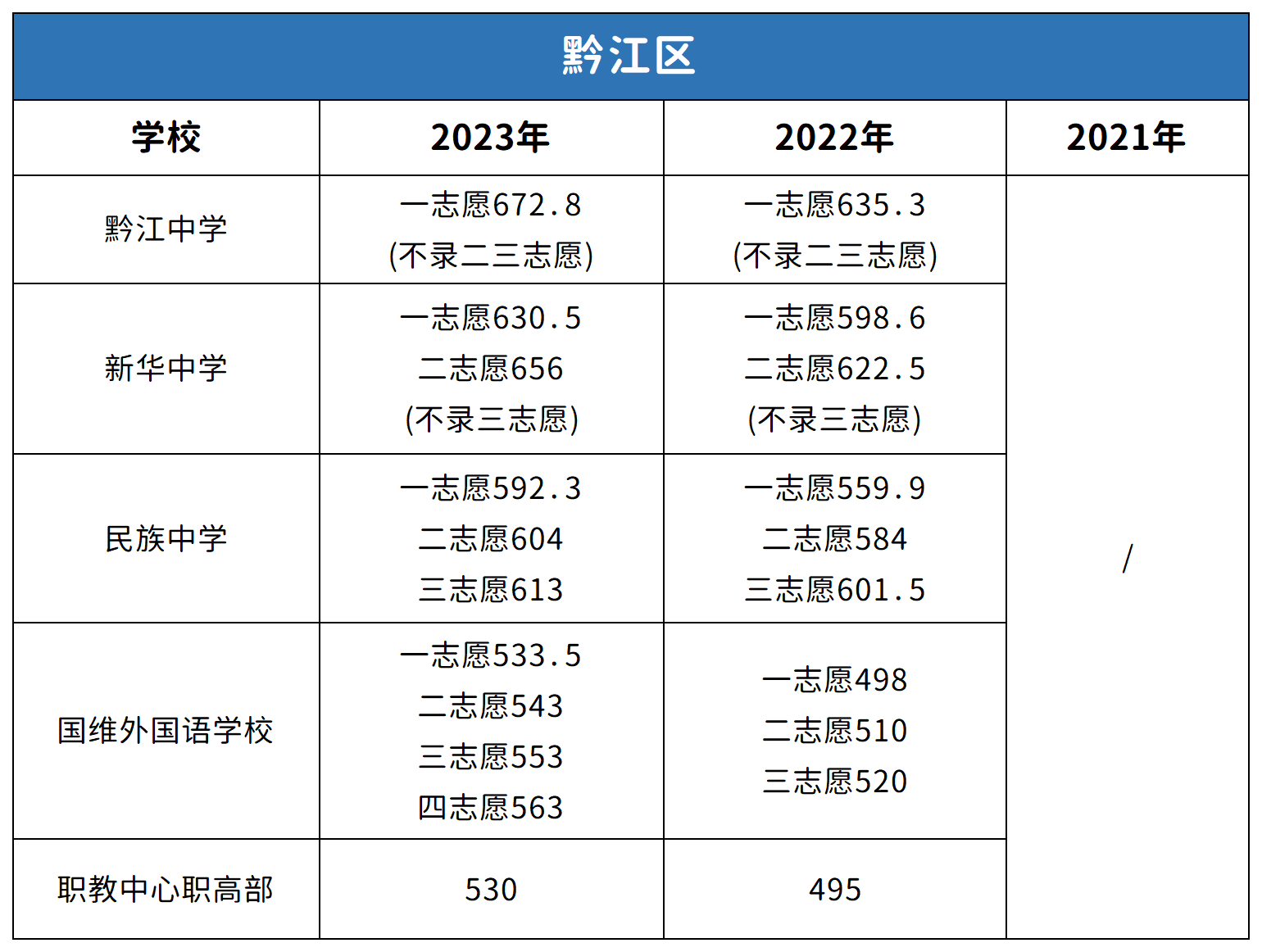 重慶黔江區(qū)中考2021-2023年分?jǐn)?shù)線對(duì)比分析