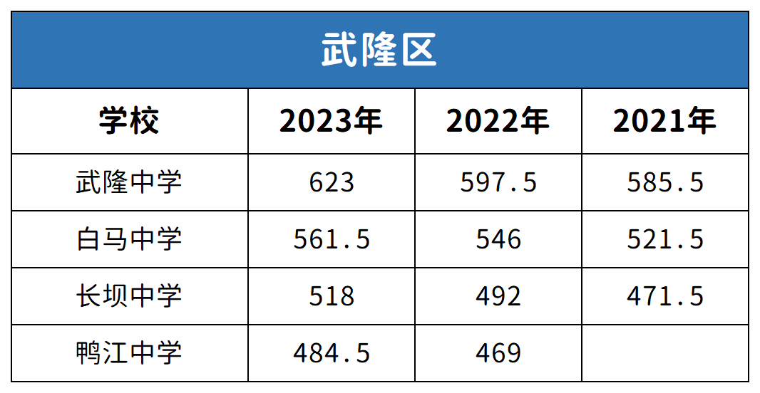 重慶武隆區(qū)中考2021-2023年分?jǐn)?shù)線對比分析