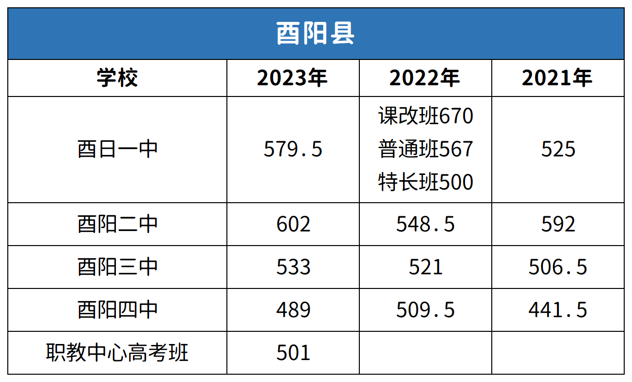 重慶酉陽(yáng)縣中考2021-2023年分?jǐn)?shù)線對(duì)比分析