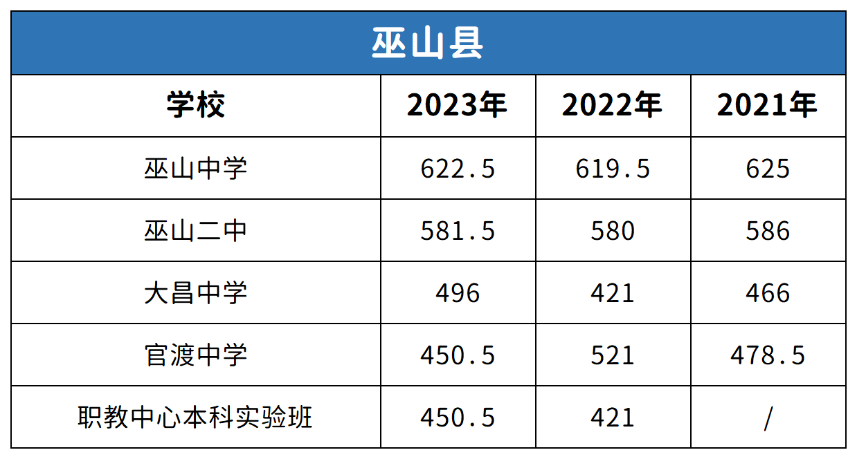 重慶巫山縣中考2021-2023年分數線對比分析