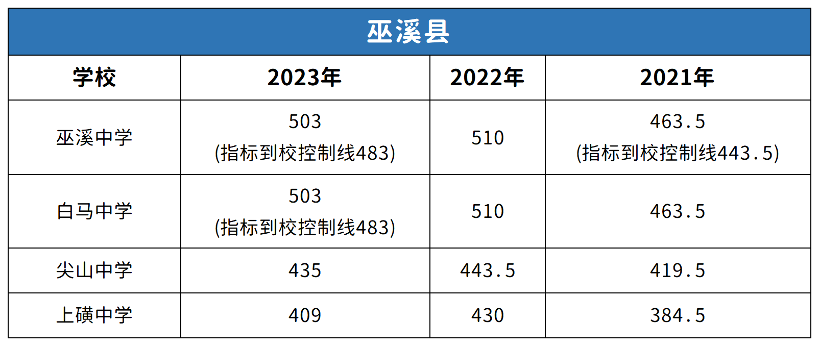 重慶巫溪縣中考2021-2023年分數線對比分析