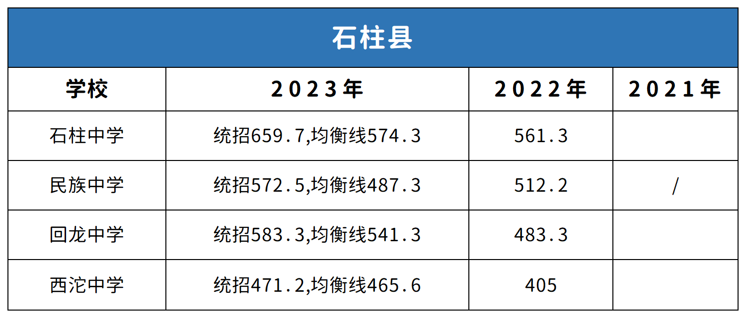 重慶石柱縣中考2021-2023年分數線對比分析