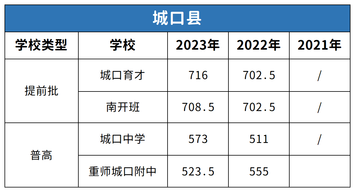 重慶城口縣中考2021-2023年分?jǐn)?shù)線對(duì)比分析