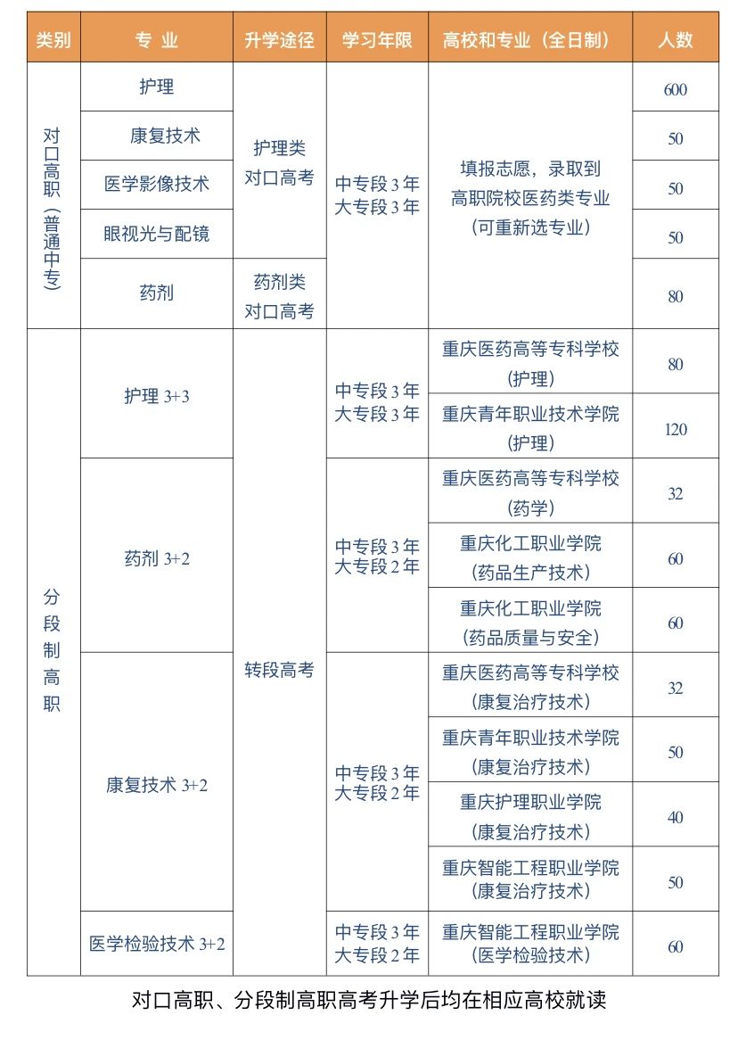 重慶市醫(yī)科學(xué)校2024年招生簡章