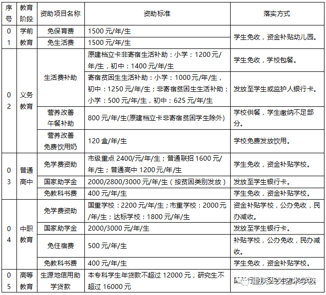 巴南區教育資助政策告知書-重慶人文藝術學校