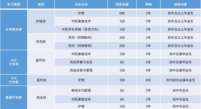 重慶市渝西衛生學校2024年招生簡章