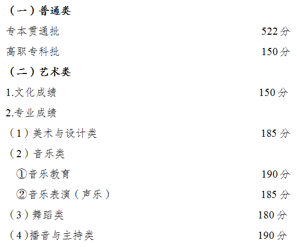 2024年重慶市高等職業(yè)教育分類考試招生錄取最低控制分?jǐn)?shù)線公布