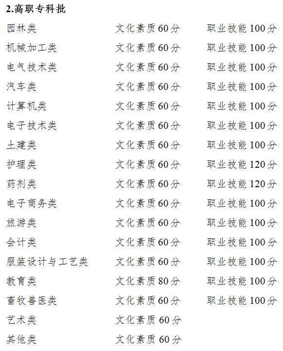 2024年重慶市高等職業(yè)教育分類考試招生錄取最低控制分?jǐn)?shù)線公布