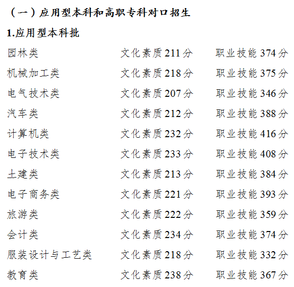 2024年重慶市高等職業(yè)教育分類考試招生錄取最低控制分?jǐn)?shù)線公布