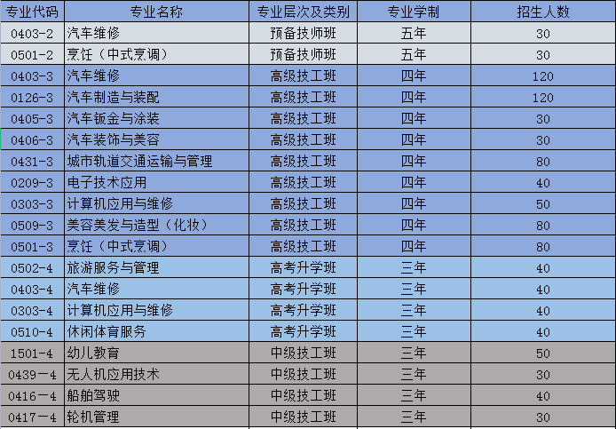 重慶長江技師學院招生專業及計劃