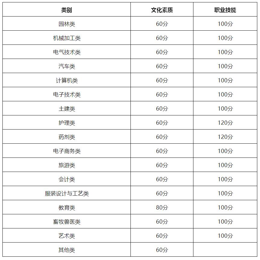 2024年重慶中職對口類招生分數(shù)線