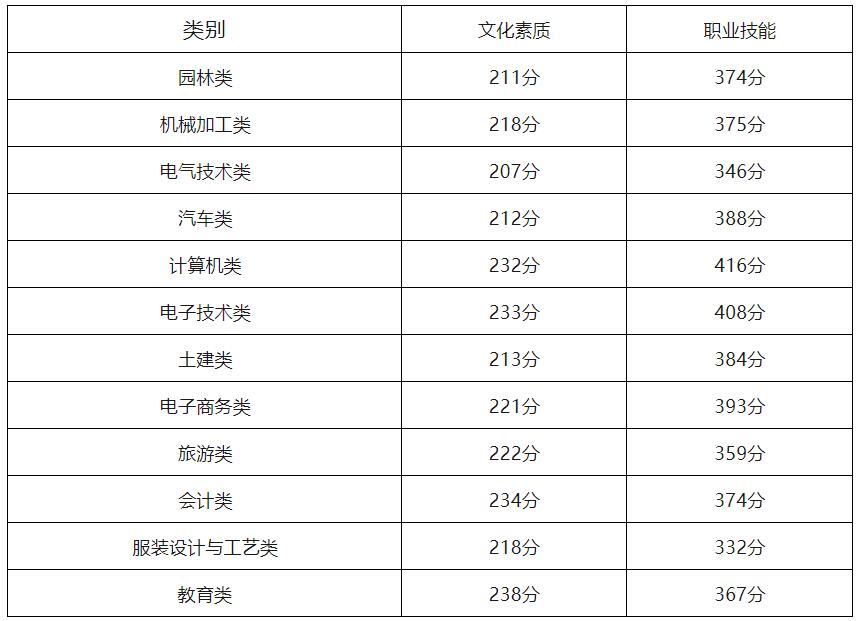 2024年重慶中職對口類招生分數(shù)線