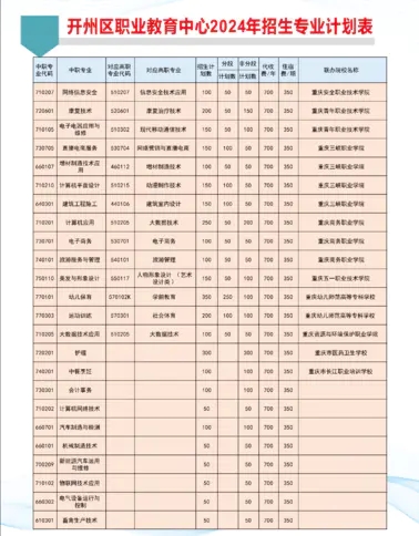 重慶市開州區(qū)職業(yè)教育中心2024年招生簡章