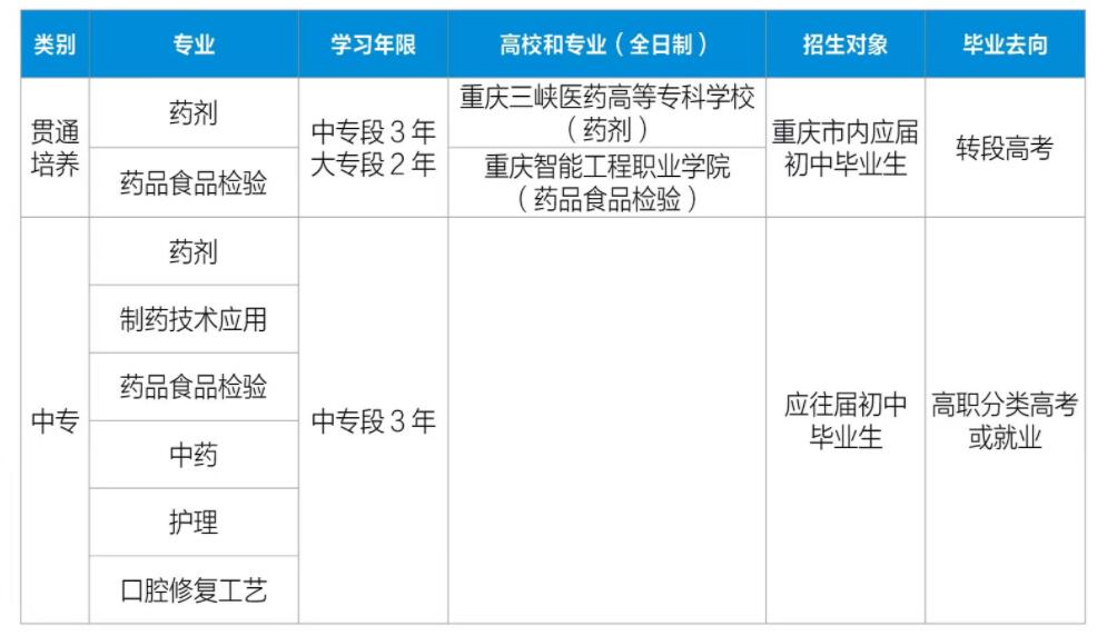 重慶市醫(yī)藥科技學(xué)校2024年招生簡章