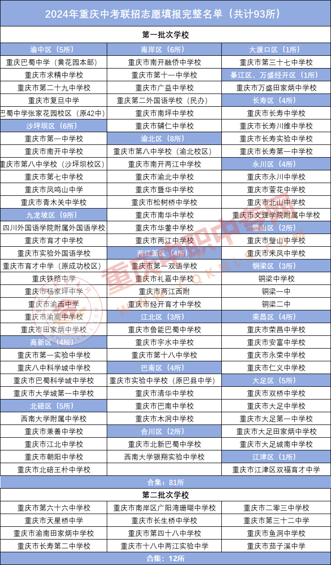 2024年重慶中考聯(lián)招學(xué)校大變動(dòng)!