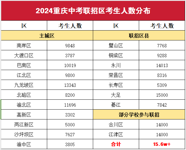 2024年重慶聯招區院校估分填志愿！