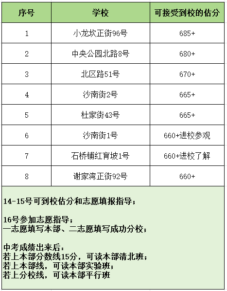 2024年重慶聯招區院校估分填志愿！