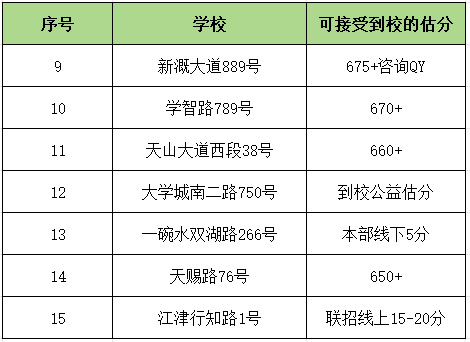 2024年重慶聯招區院校估分填志愿！