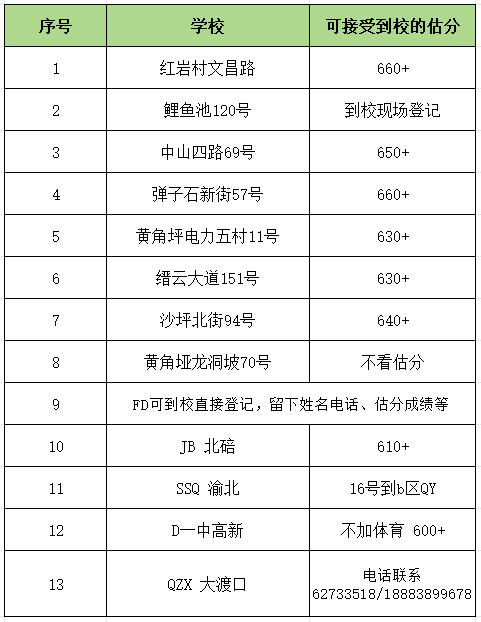 2024年重慶聯招區院校估分填志愿！