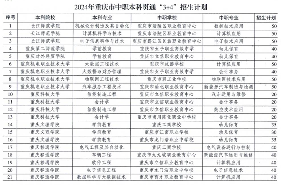 2024年重慶市中職本科貫通“3+4”招生計劃