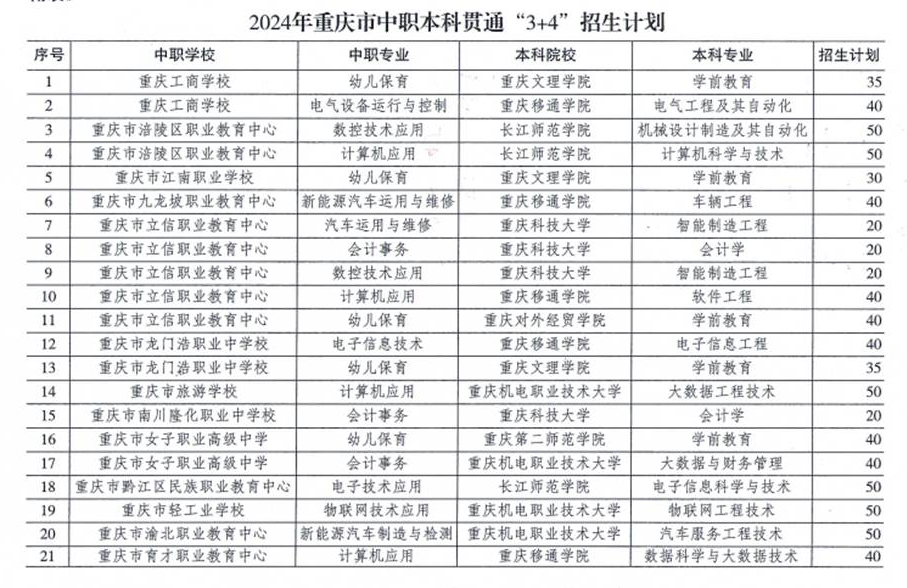 2024年重慶市中職本科貫通“3+4”招生計劃