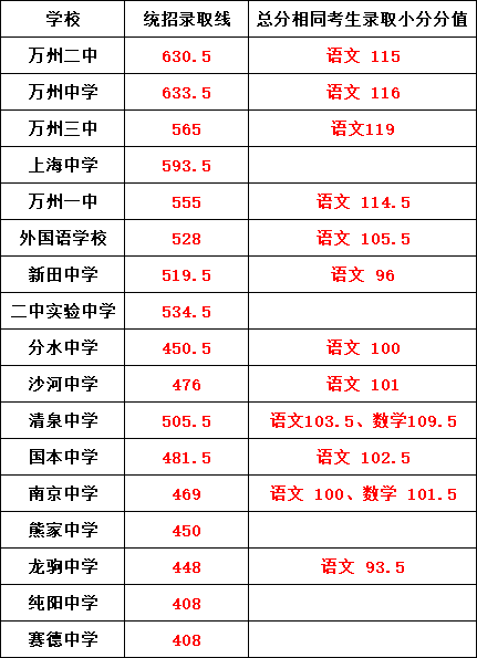 2024年重慶萬州中考錄取分?jǐn)?shù)線出爐!