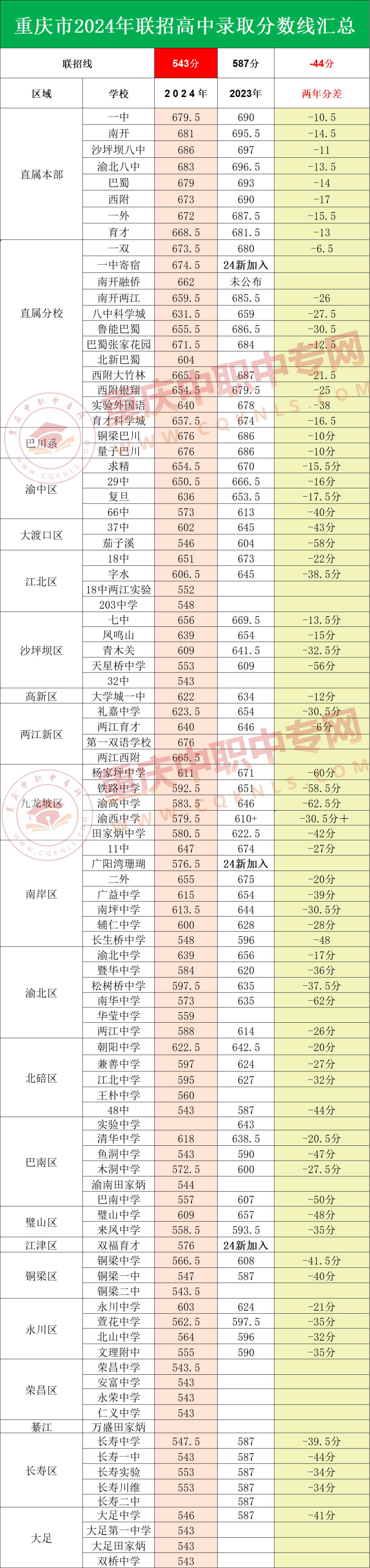 2024年重慶聯(lián)招中考錄取分?jǐn)?shù)線