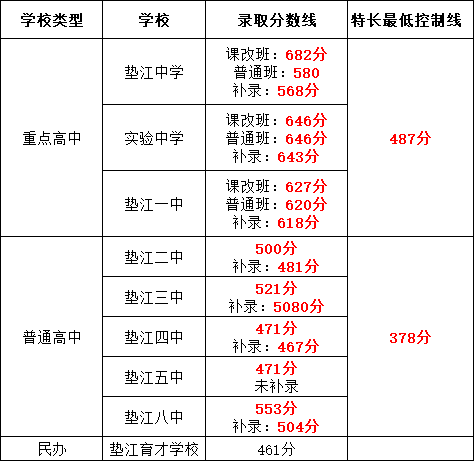 2024年重慶各區中考錄取分數線！