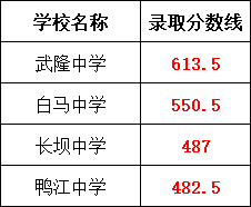 2024年重慶各區中考錄取分數線！