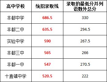 2024年重慶各區中考錄取分數線!