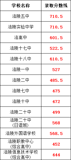 2024年重慶各區中考錄取分數線！