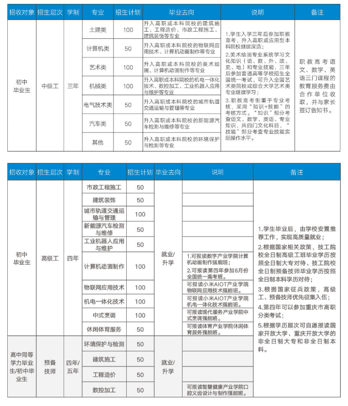 2024年重慶市城市建設(shè)高級技工招生專業(yè)和計劃