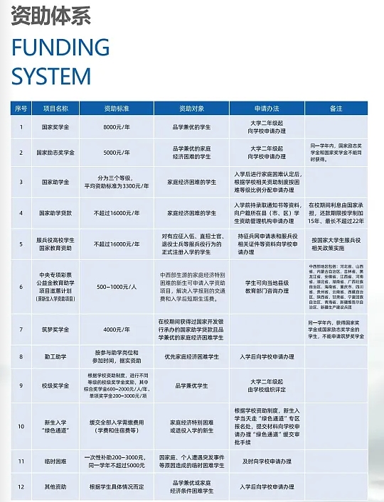 2024年重慶五一高級技工學校資助體系