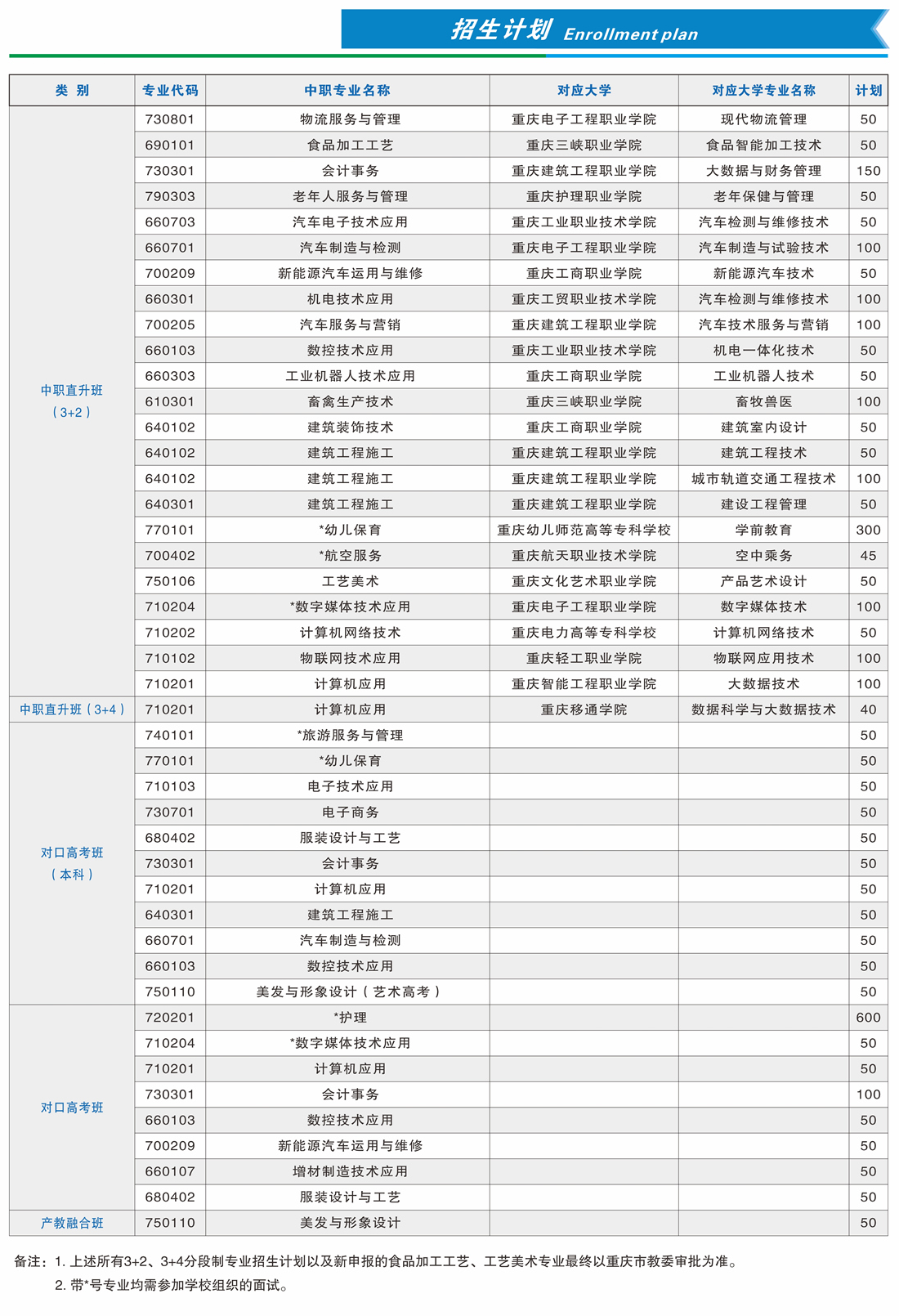 2024年重慶市育才職業教育中心招生計劃