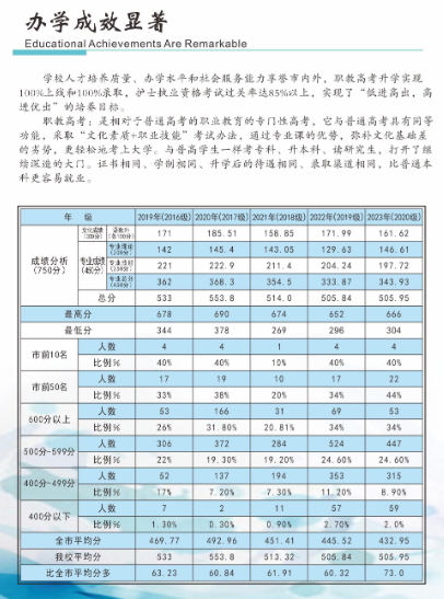 2024年重慶市南丁衛生職業學校辦學成效