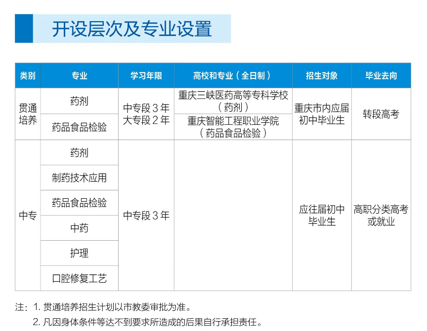 2024年重慶市醫藥科技學校專業設置