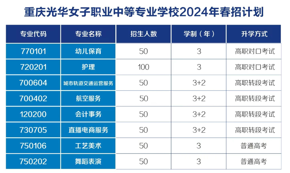 2024年重慶光華女子職業中等專業學校春招計劃