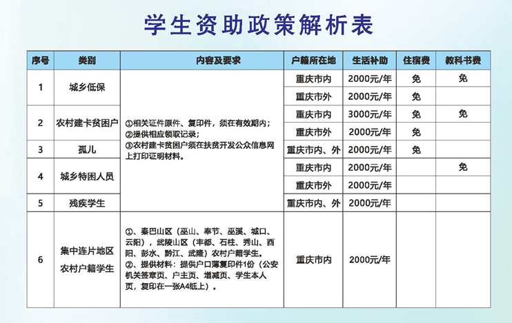 2024年重慶知行衛生學校學生資助政策解析表