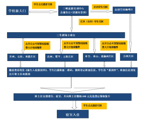 報(bào)到流程