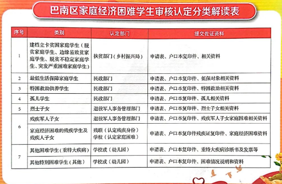 巴南區家庭經濟困難學生審核認定分類解讀表