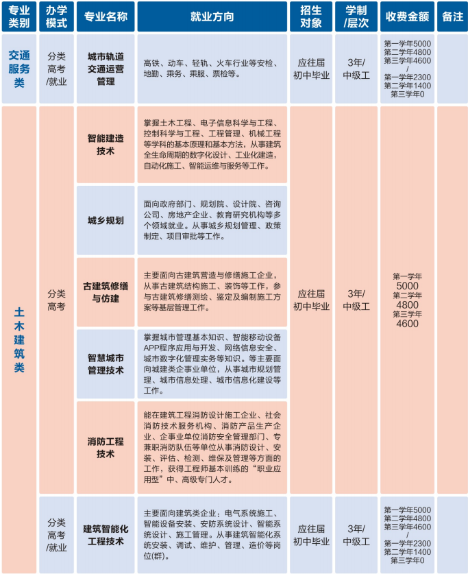 重慶建筑技師學院招生簡章